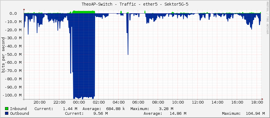 TheoAP-Switch - Traffic - ether5 - Sektor5G-5