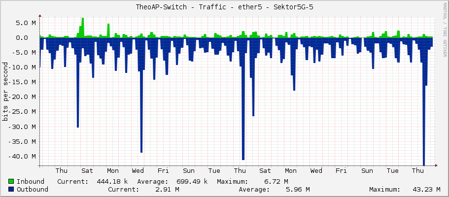 TheoAP-Switch - Traffic - ether5 - Sektor5G-5