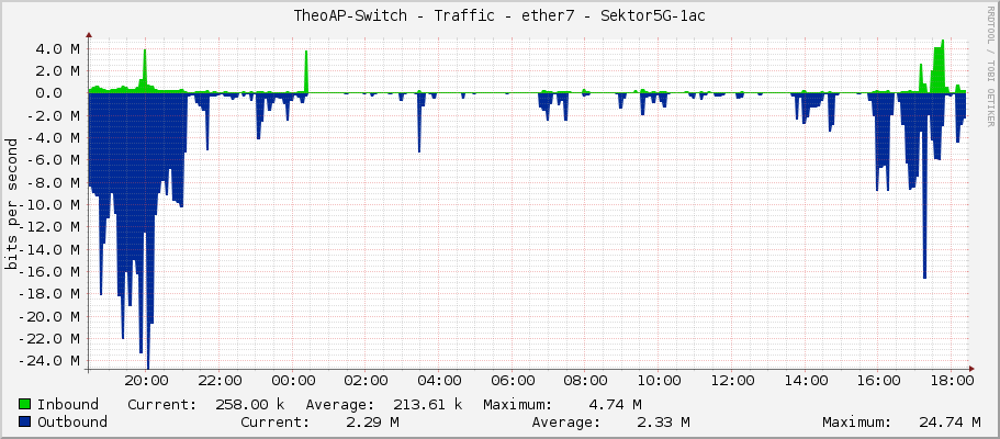 TheoAP-Switch - Traffic - ether7 - Sektor5G-1ac