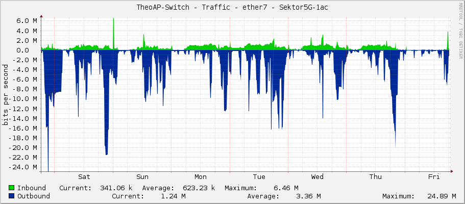 TheoAP-Switch - Traffic - ether7 - Sektor5G-1ac