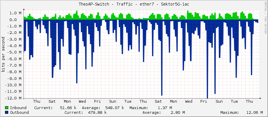 TheoAP-Switch - Traffic - ether7 - Sektor5G-1ac