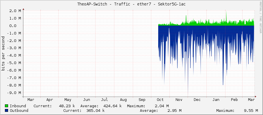 TheoAP-Switch - Traffic - ether7 - Sektor5G-1ac