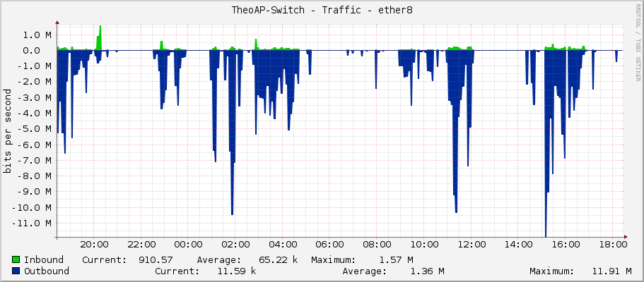 TheoAP-Switch - Traffic - ether8