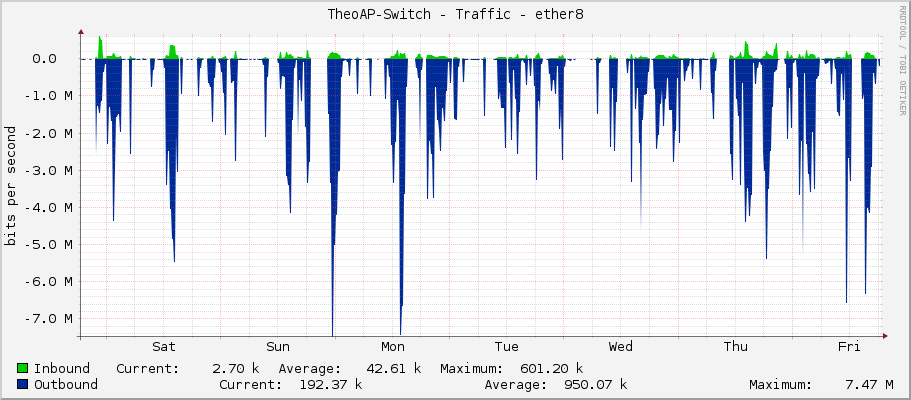 TheoAP-Switch - Traffic - ether8