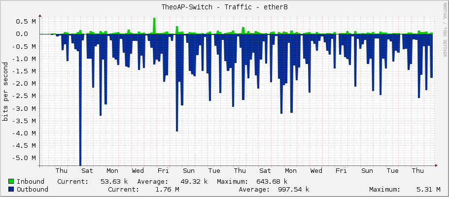 TheoAP-Switch - Traffic - ether8