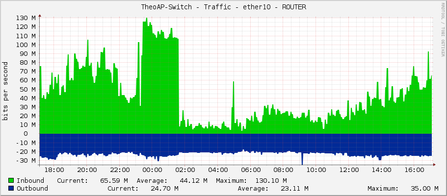 TheoAP-Switch - Traffic - ether10 - ROUTER
