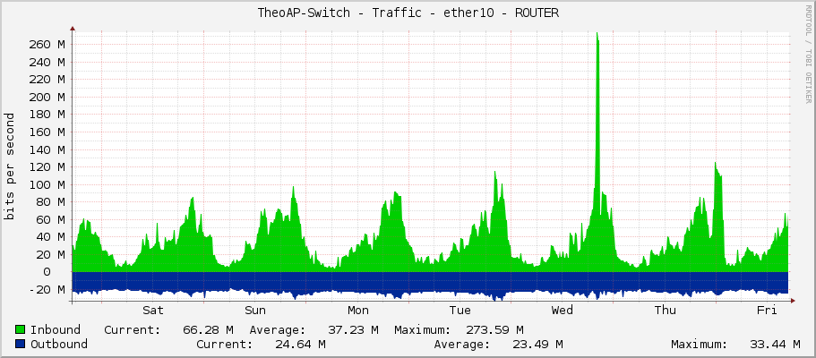 TheoAP-Switch - Traffic - ether10 - ROUTER