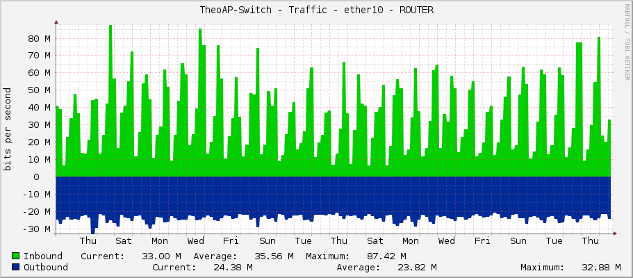TheoAP-Switch - Traffic - ether10 - ROUTER