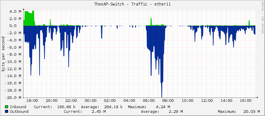 TheoAP-Switch - Traffic - ether11