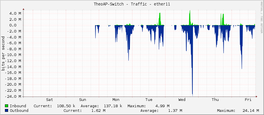 TheoAP-Switch - Traffic - ether11