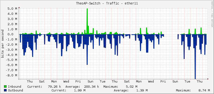TheoAP-Switch - Traffic - ether11