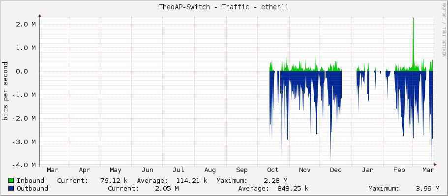 TheoAP-Switch - Traffic - ether11