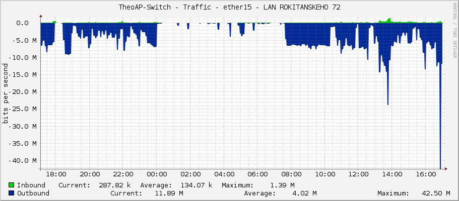 TheoAP-Switch - Traffic - ether15 - LAN ROKITANSKEHO 72