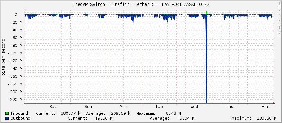 TheoAP-Switch - Traffic - ether15 - LAN ROKITANSKEHO 72