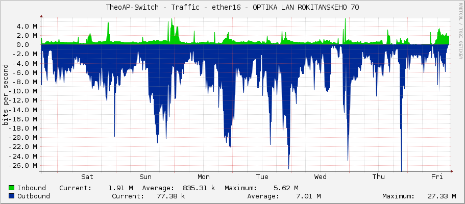 TheoAP-Switch - Traffic - ether16 - OPTIKA LAN ROKITANSKEHO 70
