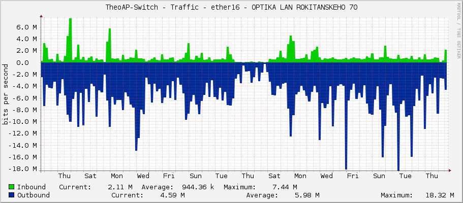 TheoAP-Switch - Traffic - ether16 - OPTIKA LAN ROKITANSKEHO 70