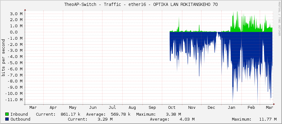 TheoAP-Switch - Traffic - ether16 - OPTIKA LAN ROKITANSKEHO 70