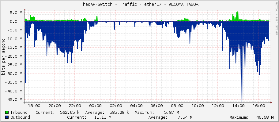 TheoAP-Switch - Traffic - ether17 - ALCOMA TABOR