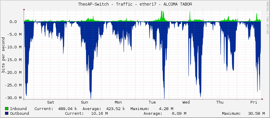 TheoAP-Switch - Traffic - ether17 - ALCOMA TABOR