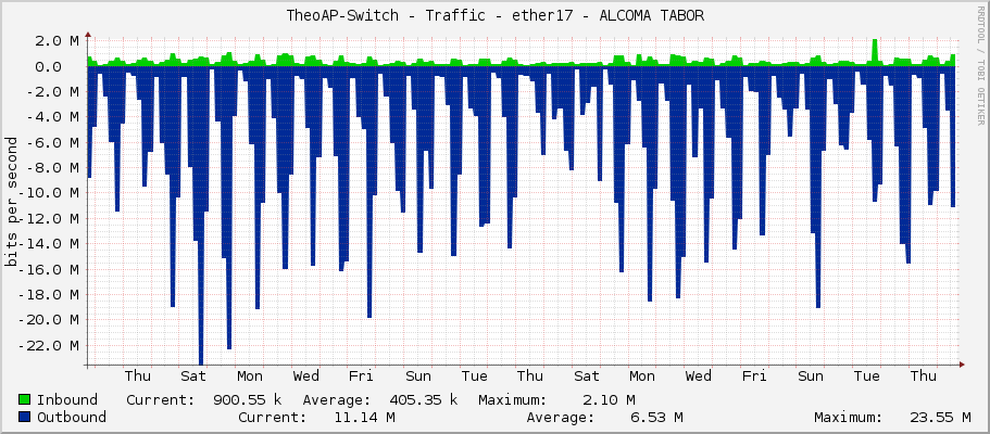 TheoAP-Switch - Traffic - ether17 - ALCOMA TABOR