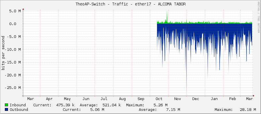 TheoAP-Switch - Traffic - ether17 - ALCOMA TABOR