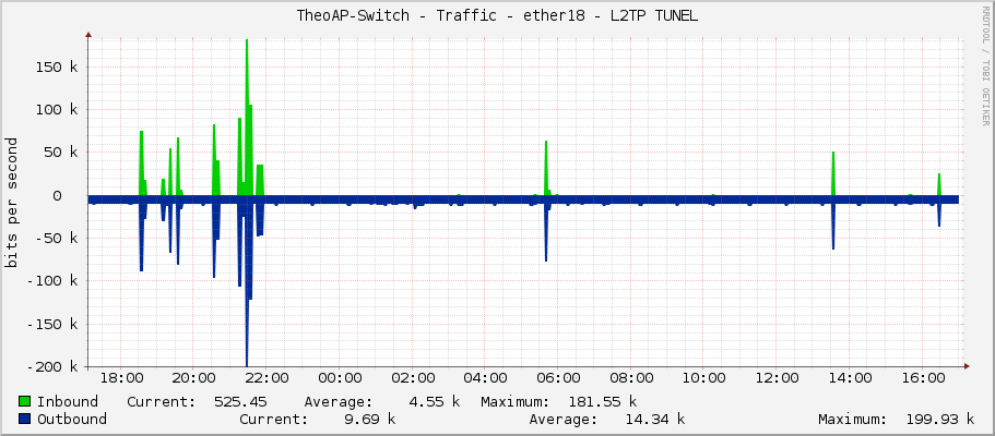 TheoAP-Switch - Traffic - ether18 - L2TP TUNEL