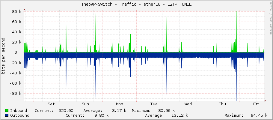 TheoAP-Switch - Traffic - ether18 - L2TP TUNEL
