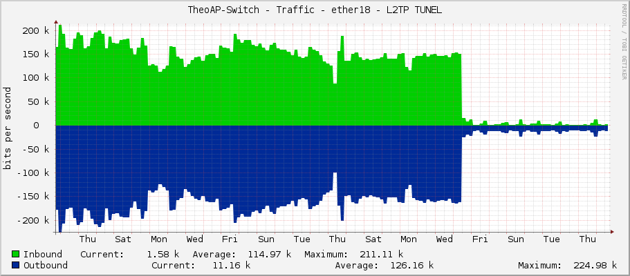 TheoAP-Switch - Traffic - ether18 - L2TP TUNEL