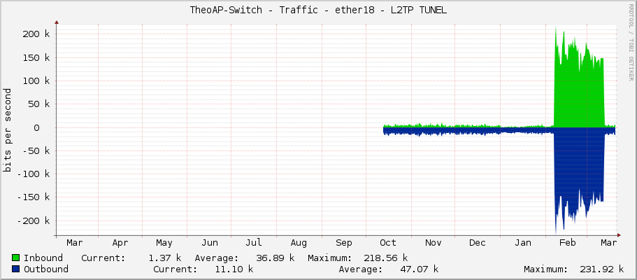 TheoAP-Switch - Traffic - ether18 - L2TP TUNEL