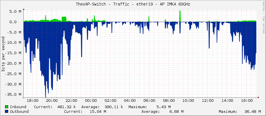 TheoAP-Switch - Traffic - ether19 - AP IMKA 60GHz
