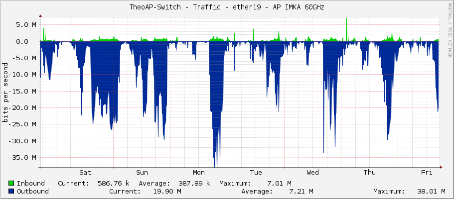TheoAP-Switch - Traffic - ether19 - AP IMKA 60GHz