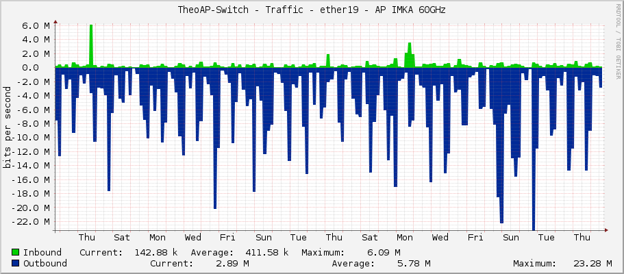 TheoAP-Switch - Traffic - ether19 - AP IMKA 60GHz