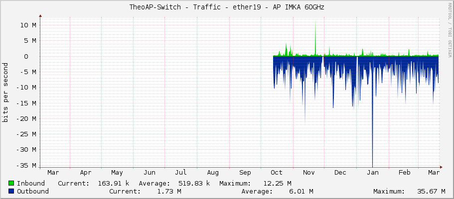 TheoAP-Switch - Traffic - ether19 - AP IMKA 60GHz