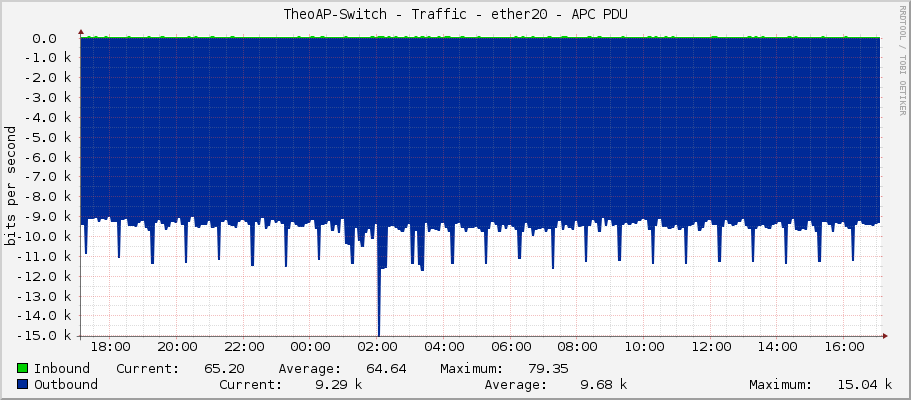 TheoAP-Switch - Traffic - ether20 - APC PDU