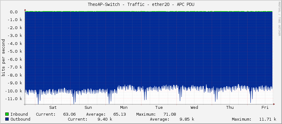 TheoAP-Switch - Traffic - ether20 - APC PDU