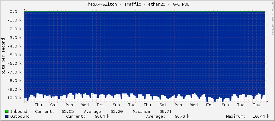TheoAP-Switch - Traffic - ether20 - APC PDU