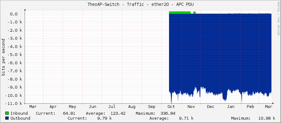 TheoAP-Switch - Traffic - ether20 - APC PDU