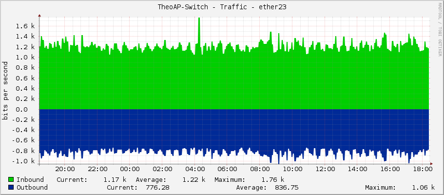 TheoAP-Switch - Traffic - ether23