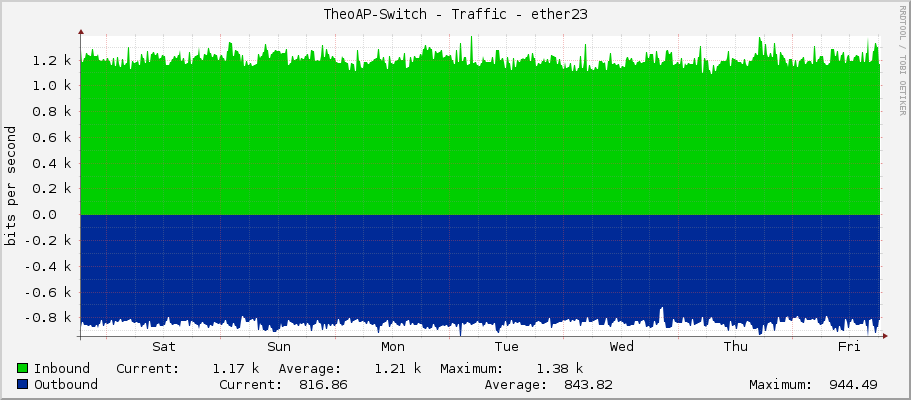 TheoAP-Switch - Traffic - ether23