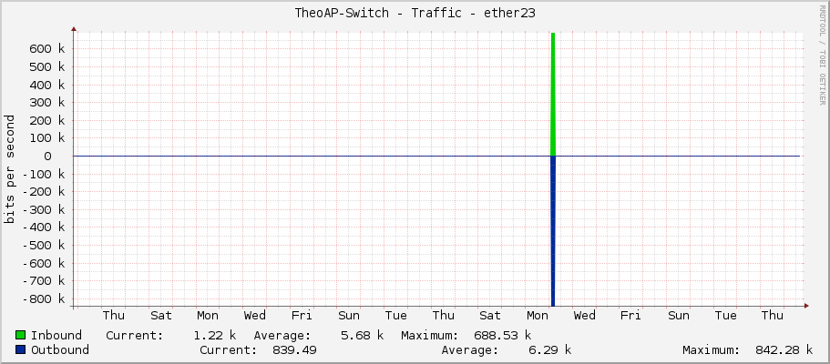 TheoAP-Switch - Traffic - ether23