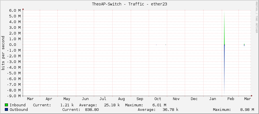TheoAP-Switch - Traffic - ether23