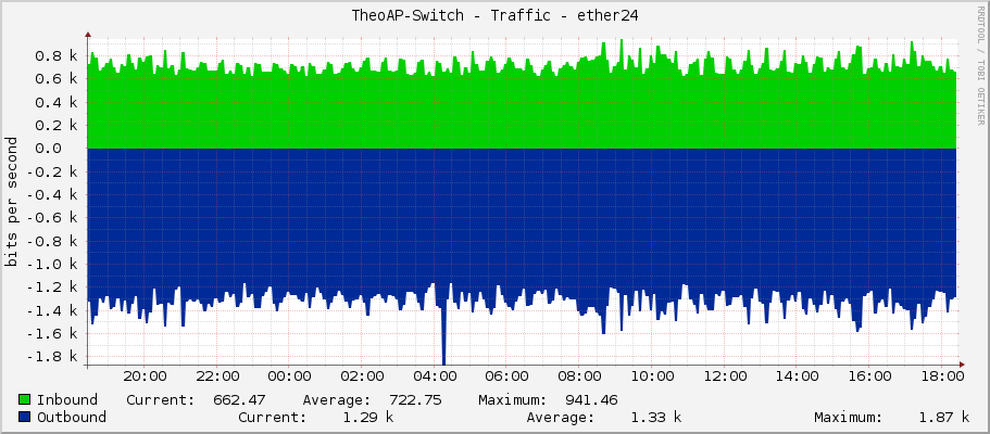 TheoAP-Switch - Traffic - ether24