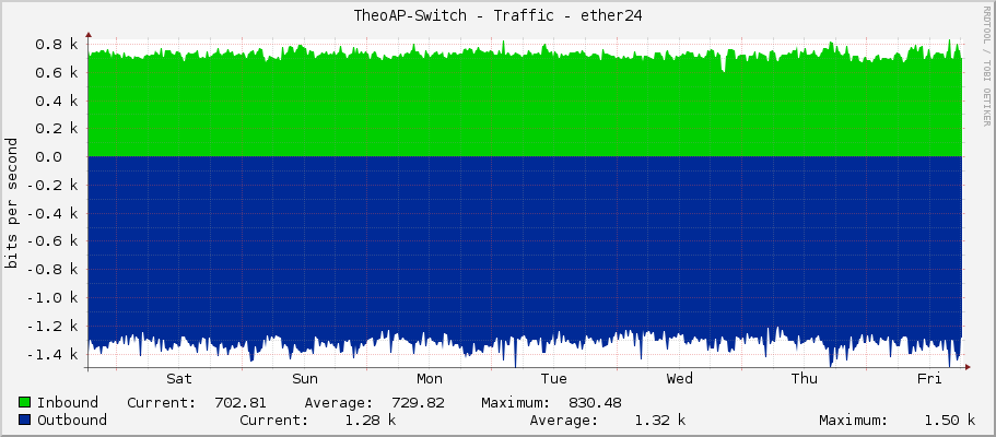 TheoAP-Switch - Traffic - ether24