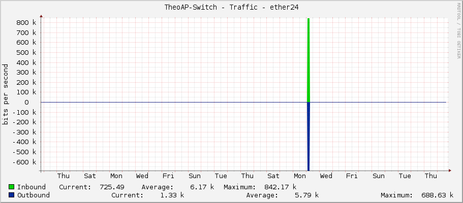 TheoAP-Switch - Traffic - ether24