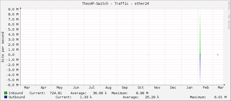TheoAP-Switch - Traffic - ether24