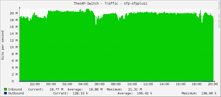 TheoAP-Switch - Traffic - sfp-sfpplus1