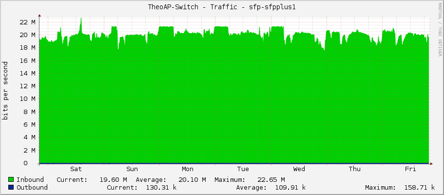 TheoAP-Switch - Traffic - sfp-sfpplus1