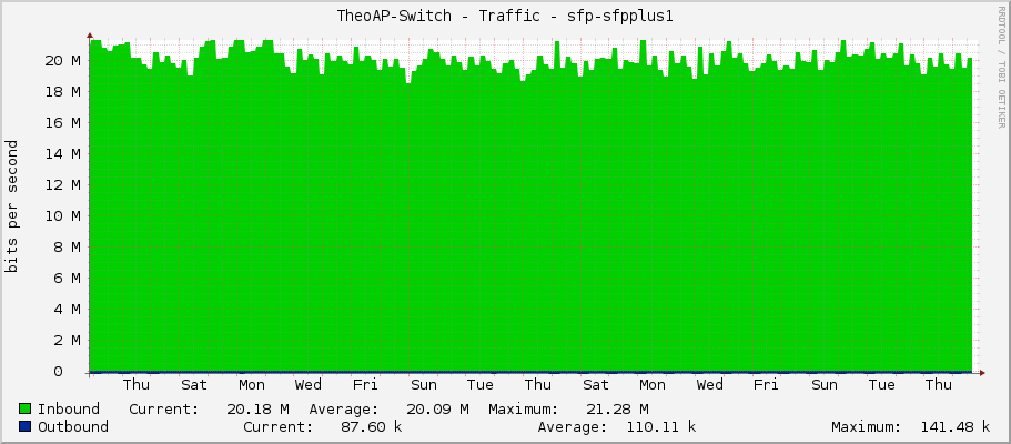 TheoAP-Switch - Traffic - sfp-sfpplus1