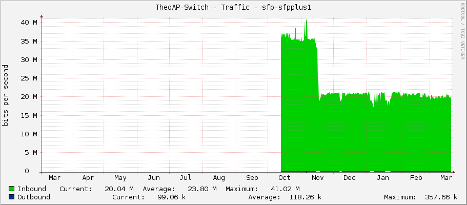 TheoAP-Switch - Traffic - sfp-sfpplus1