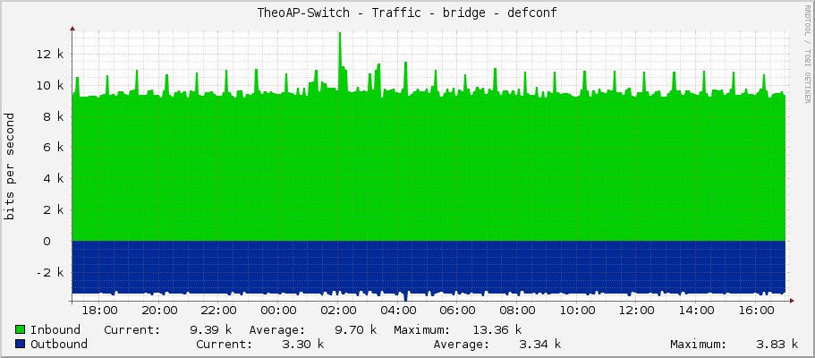 TheoAP-Switch - Traffic - bridge - defconf